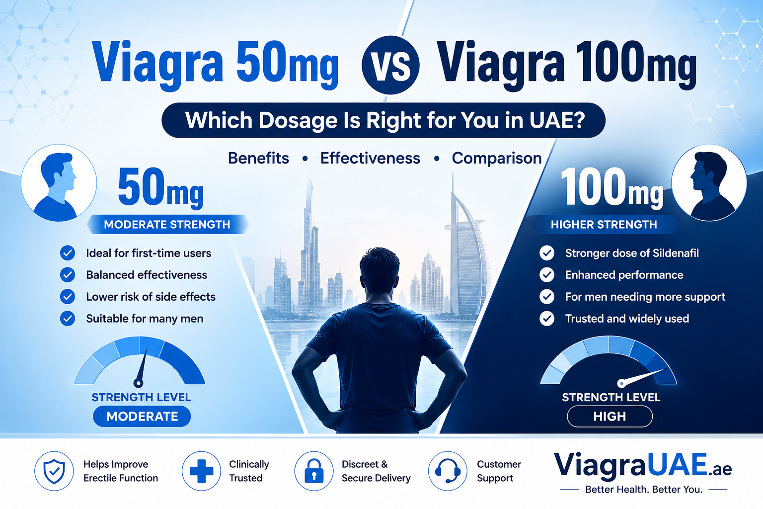 Viagra 50mg vs Viagra 100mg dosage comparison guide for UAE users