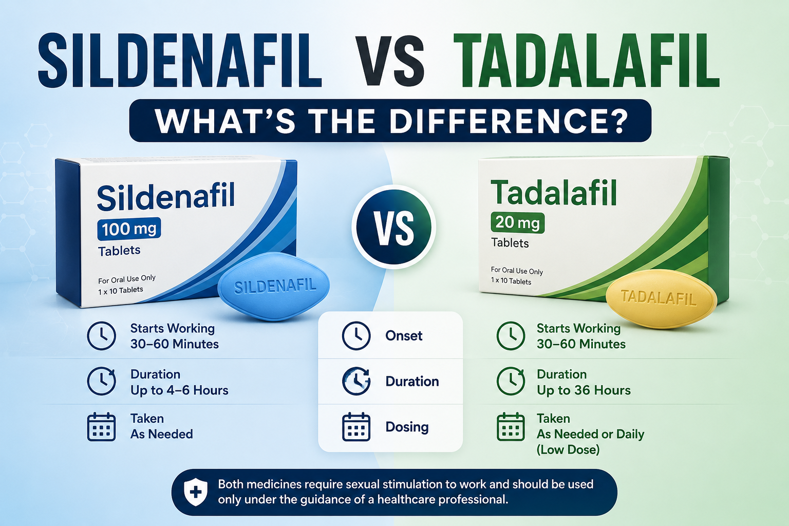 Sildenafil vs Tadalafil comparison showing key differences in onset, duration, dosing, and general information.